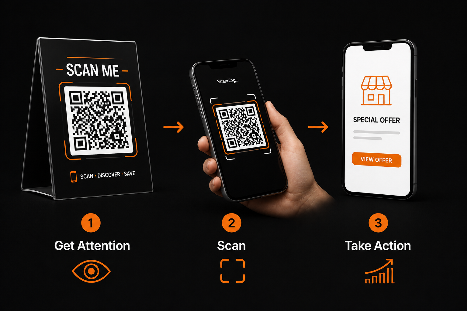 Three-step QR marketing flow: get attention with a sign, scan the QR code, take action on a special offer